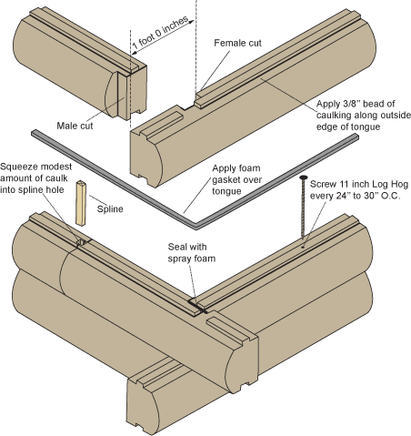 log homes Standard D Log corner detail - Coventry Log Homes